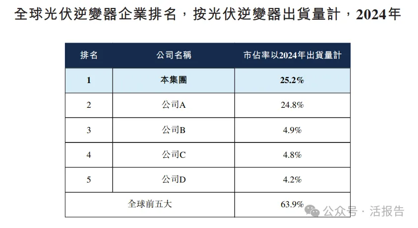 A股清潔能源龍頭「陽光電源」首次遞表,上半年收入超434億元