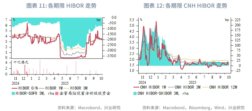 東南亞研究丨港匯逐步逼近7.75，下週關注「十五五規劃」 &mdash;&mdash;香港金融市場週報（20251013-1017）