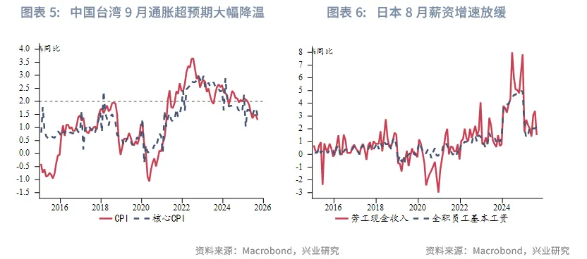 東南亞研究 | 中美博弈再升級，港股進入高波動階段——香港金融市場週報（20251006-1010）