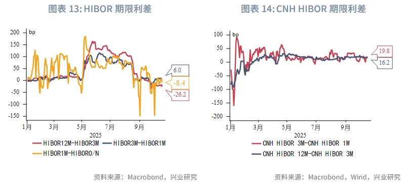 東南亞研究丨港匯逐步逼近7.75，下週關注「十五五規劃」 &mdash;&mdash;香港金融市場週報（20251013-1017）