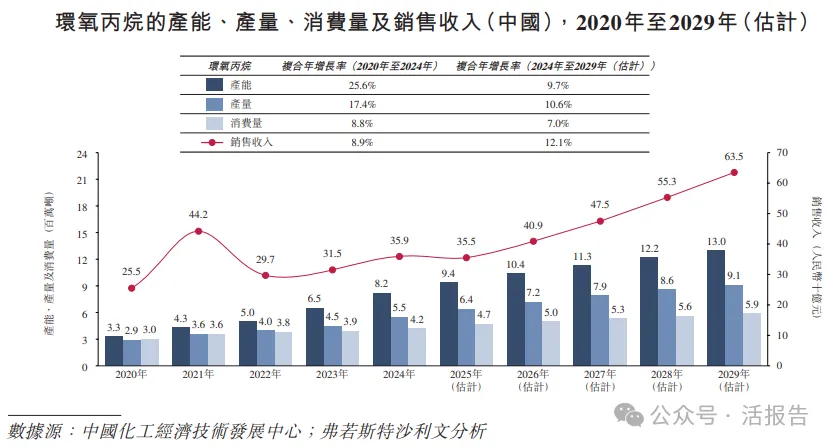 化工行業也瞄準A+H了!「濱化股份」首次遞表,上半年收入增逾六成
