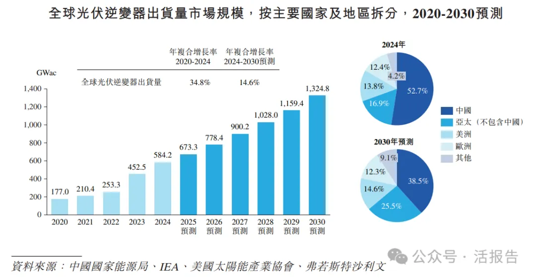 A股清潔能源龍頭「陽光電源」首次遞表,上半年收入超434億元