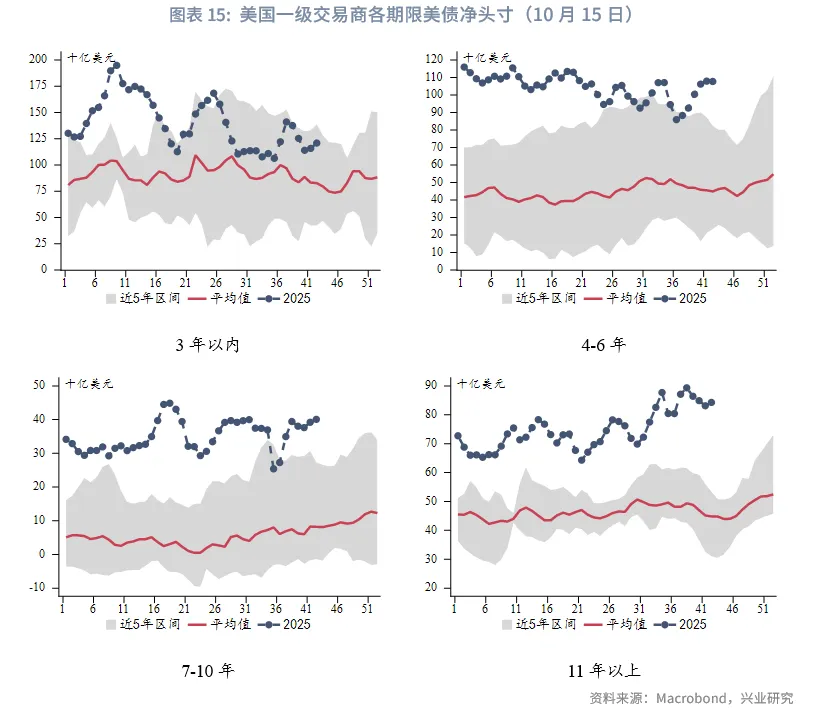 外匯商品 | 美債收益率或難流暢下行&mdash;&mdash;美國國債月報2025年第十一期