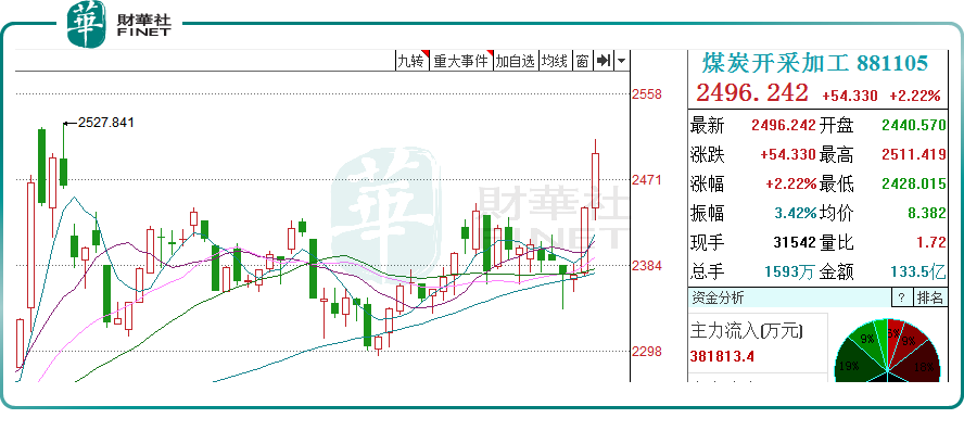 【百強透視】當科技股跳水時，煤炭股正悄悄走強！原創