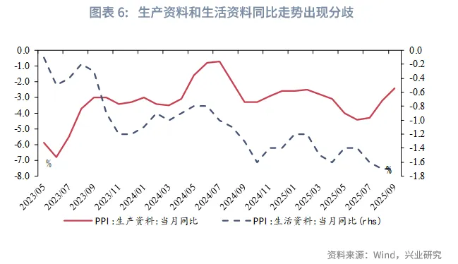 宏观市场 | 上下游价格分化&mdash;&mdash;评2025年9月物价数据