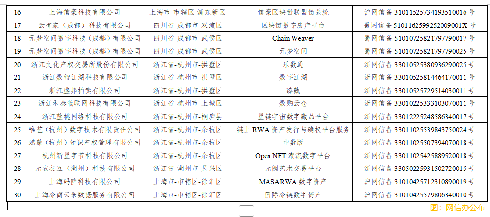 國家互聯網信息辦公室關於發佈第二十批境内區塊鏈信息服務備案編號
