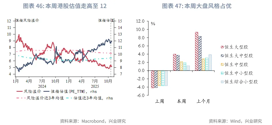 東南亞研究丨下週關注中美元首會晤和美聯儲可能的縮表政策調整——香港金融市場週報(20251020-1024)