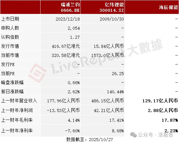 250億獨角獸「海辰儲能」二次遞表，上半年業績翻2倍