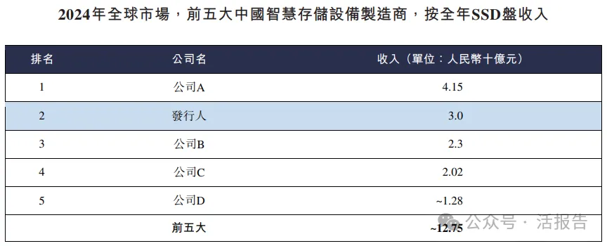 「雲-邊-端」一體化,500億市值「協創數據」首次遞表,衝刺A+H上市
