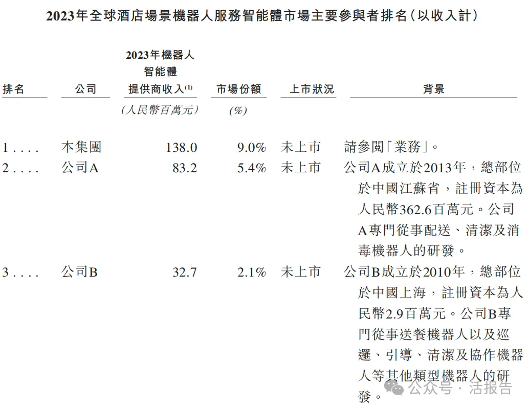又一家18C「雲迹科技」通過聆訊，騰訊、阿里、聯想、攜程參投