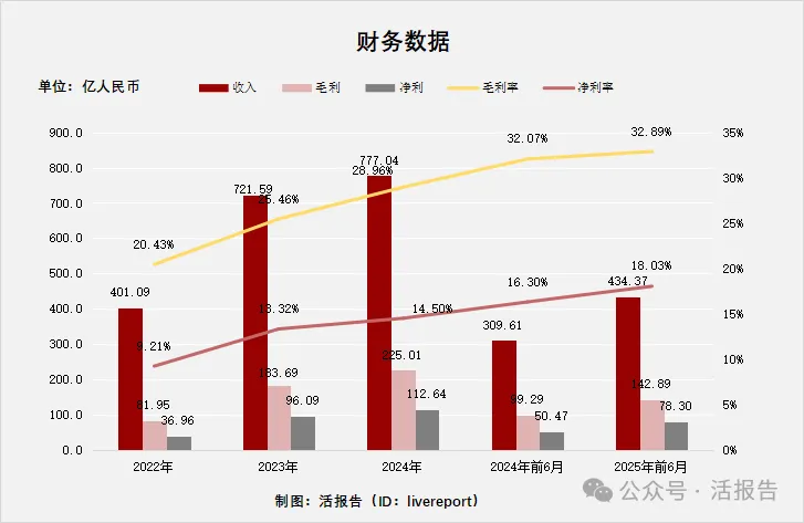 A股清潔能源龍頭「陽光電源」首次遞表,上半年收入超434億元