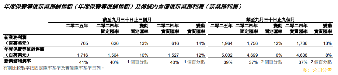 保誠(a style='border-bottom: 1px dashed #007767;text-decoration:none' href='/search?searchbar=02378.HK'02378.HK/a)第三季度新業務利潤同比上升13%