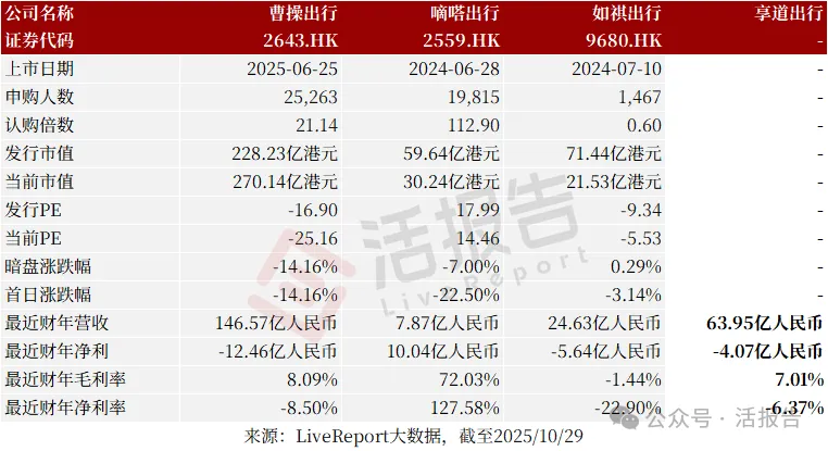 「上汽繫」網約車+Robotaxi平台「享道出行」首次遞表,GTV居國内第五