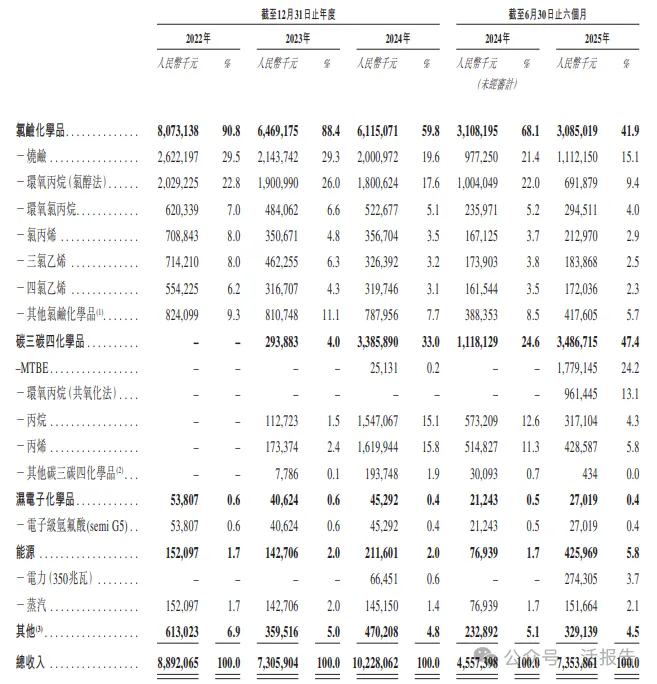 化工行業也瞄準A+H了!「濱化股份」首次遞表,上半年收入增逾六成