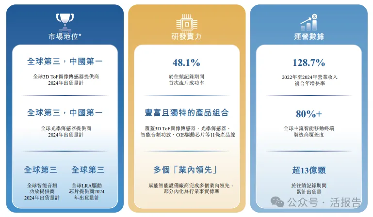 高性能數模混合信號芯片設計公司「聚芯微電子」遞表，華為OPPO小米都是股東