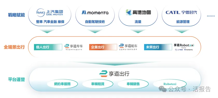 「上汽繫」網約車+Robotaxi平台「享道出行」首次遞表,GTV居國内第五