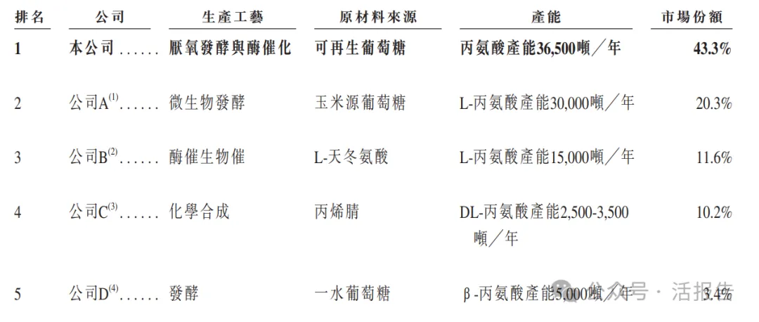 氨基酸龍頭「華恒生物」首次遞表,衝刺A+H