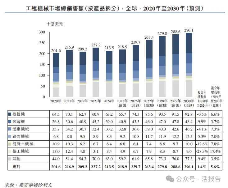 2000億全球工程機械龍頭「三一重工」通過聆訊,衝刺A+H