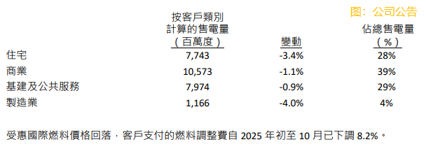 中電控股(00002.HK):首九個月中華電力售電量按年下跌1.8%