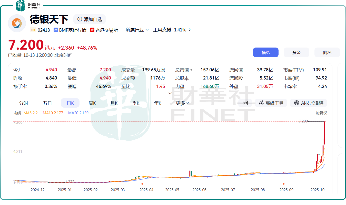 【捉妖記】9天股價漲逾2.1倍，德銀天下還能上車？原創
