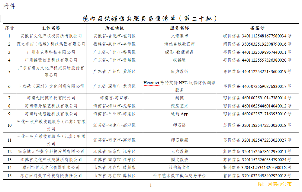 國家互聯網信息辦公室關於發佈第二十批境内區塊鏈信息服務備案編號