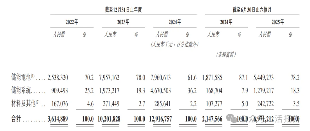 250億獨角獸「海辰儲能」二次遞表，上半年業績翻2倍