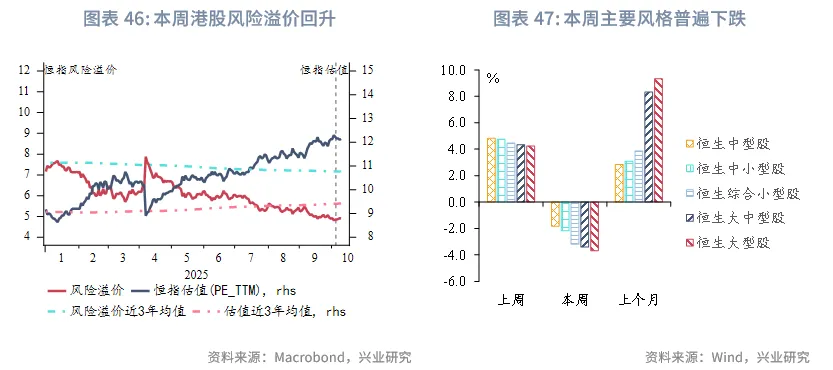 東南亞研究 | 中美博弈再升級，港股進入高波動階段——香港金融市場週報（20251006-1010）
