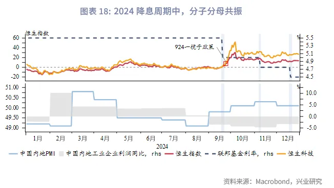 東南亞研究 | 美聯儲降息週期下的港股再審視