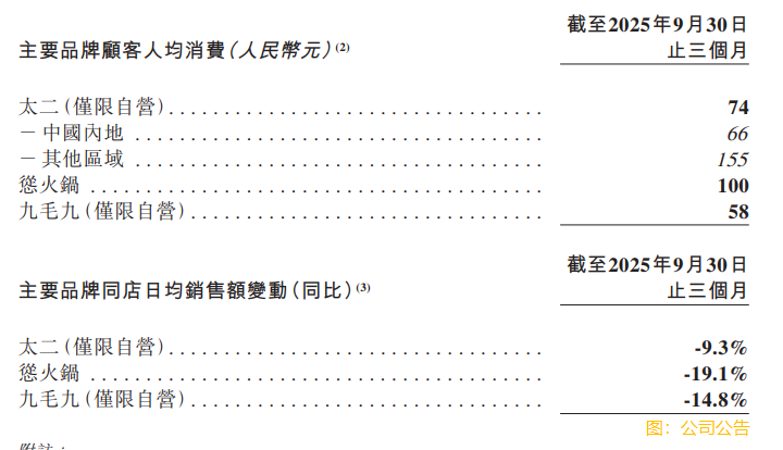 九毛九(09922.HK)三季度太二及九毛九同店日均銷售額降幅持續收窄原創