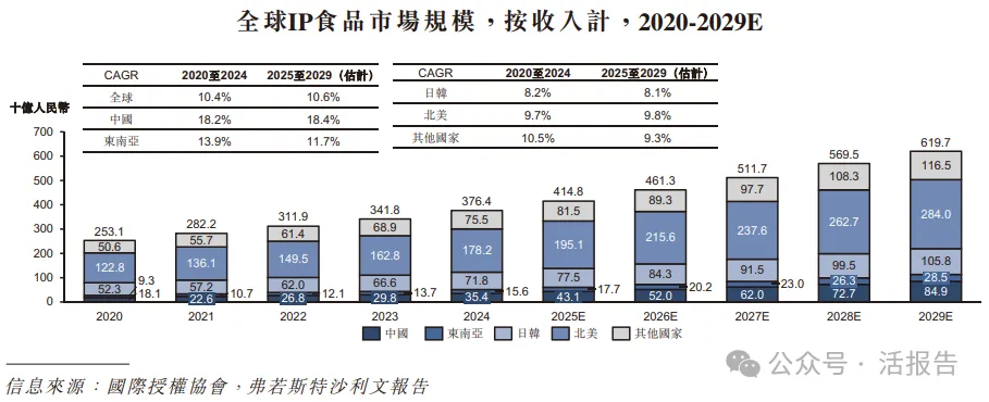中國IP趣玩食品龍頭「金添動漫」首次遞表，手握26個授權IP