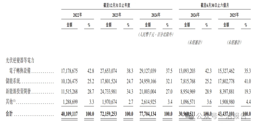 A股清潔能源龍頭「陽光電源」首次遞表,上半年收入超434億元