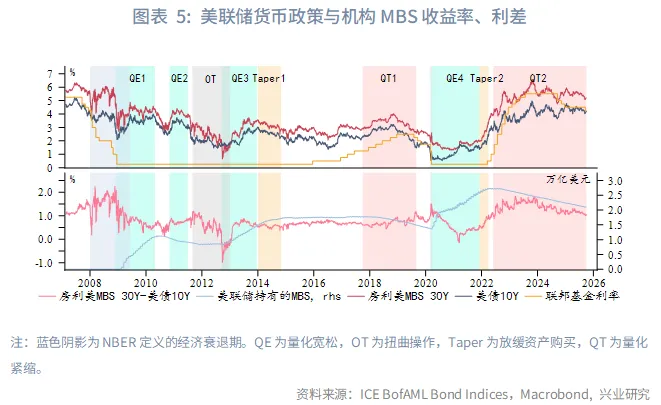 外匯商品 | 美國機構MBS利差影響因素定量分析