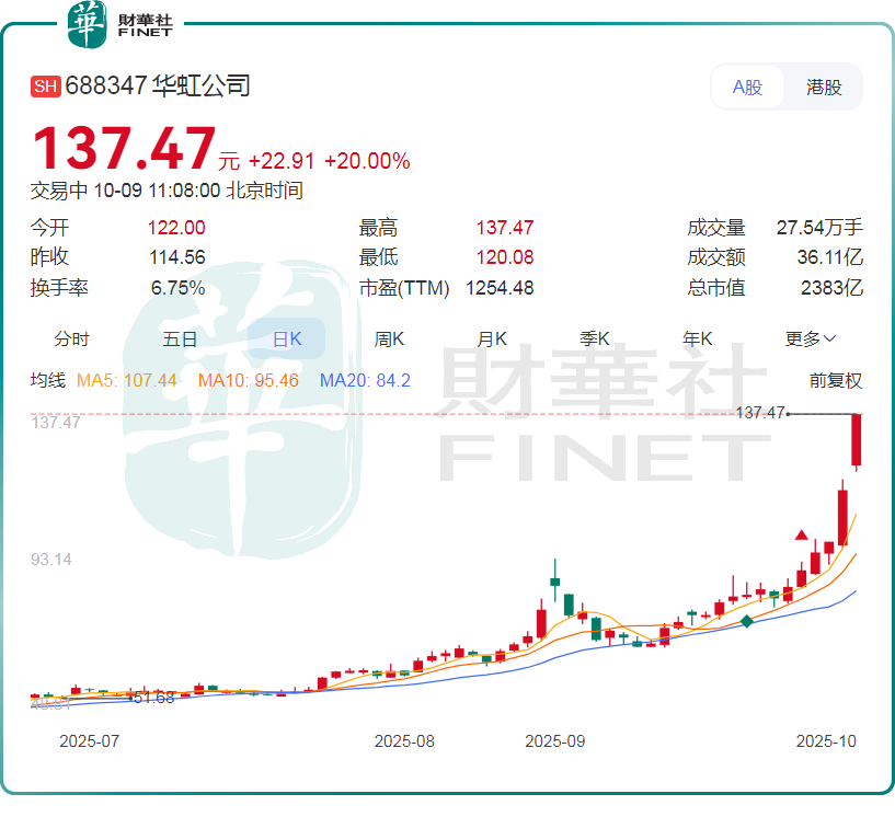 國慶節後首個交易日：A股存儲芯片概念飙漲，「超級週期」將來臨？