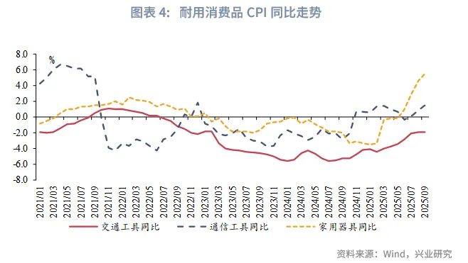 宏观市场 | 上下游价格分化&mdash;&mdash;评2025年9月物价数据