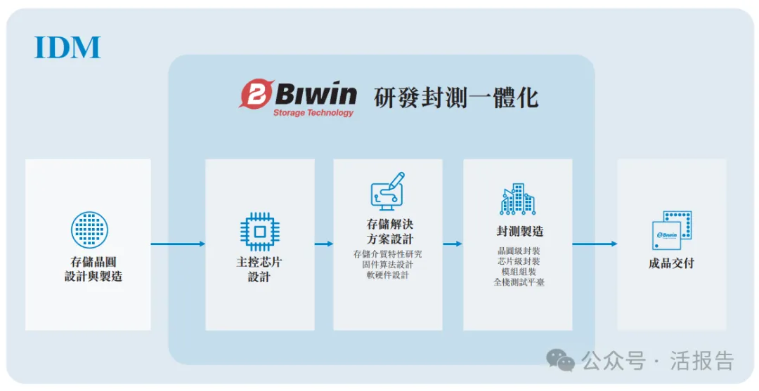 A股存儲解決方案公司「佰維存儲」首次遞表,上半年收入超39億元
