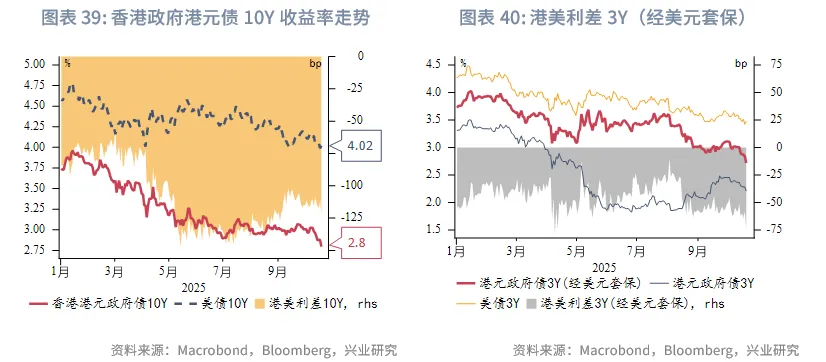 東南亞研究丨港匯逐步逼近7.75，下週關注「十五五規劃」 &mdash;&mdash;香港金融市場週報（20251013-1017）