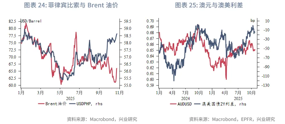 東南亞研究丨下週關注中美元首會晤和美聯儲可能的縮表政策調整——香港金融市場週報(20251020-1024)