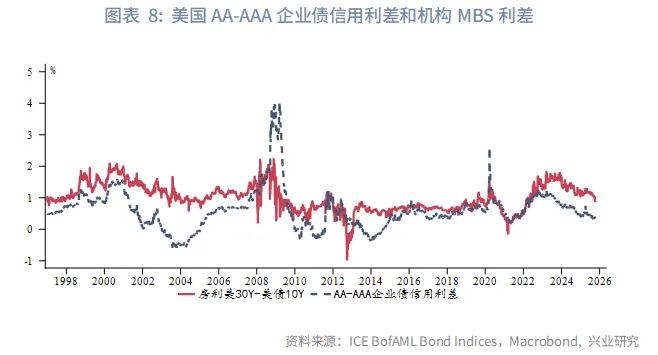 外匯商品 | 美國機構MBS利差影響因素定量分析