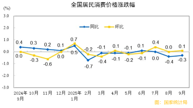 國家統計局：9月居民消費價格同比下降0.3% 環比上漲0.1%