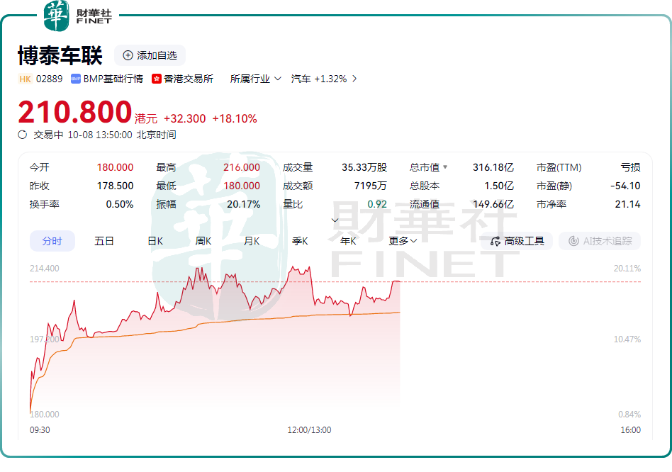 一紙合作公告！博泰車聯股價飙漲逾18%原創