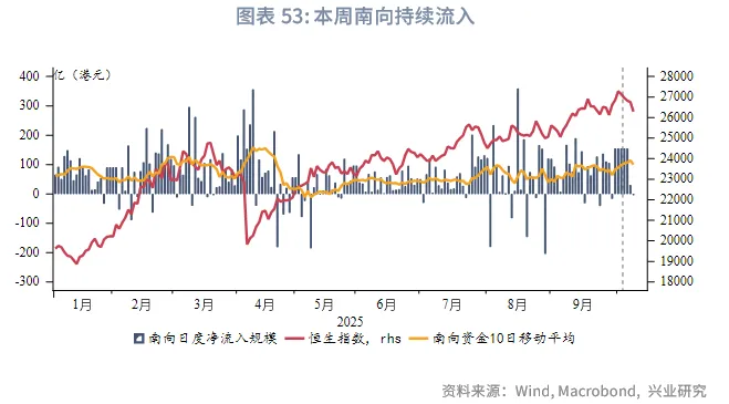 東南亞研究 | 中美博弈再升級，港股進入高波動階段——香港金融市場週報（20251006-1010）