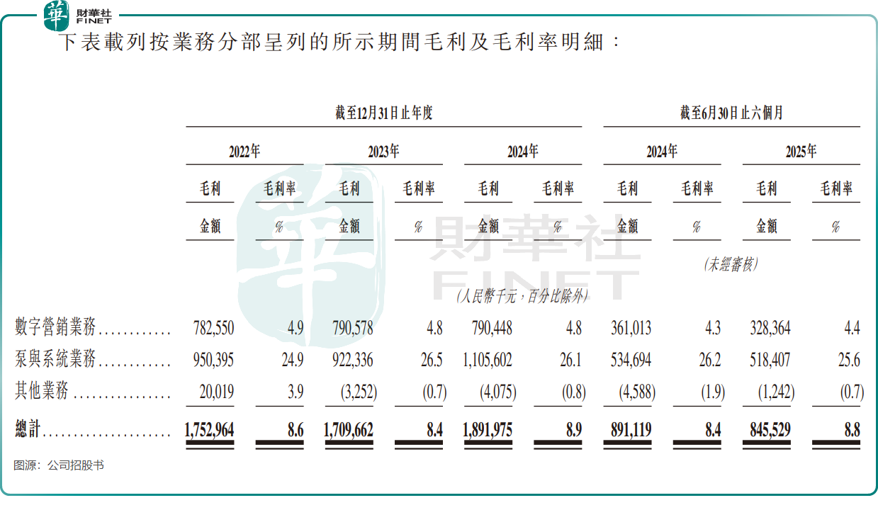 【IPO前哨】左手水泵右手AI營銷，利歐股份利潤靠「理想」支撐？原創