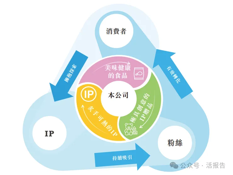中國IP趣玩食品龍頭「金添動漫」首次遞表，手握26個授權IP