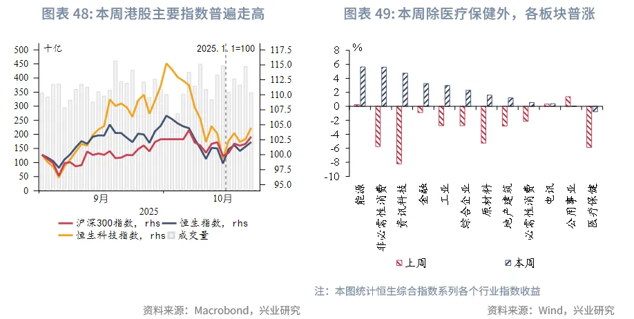東南亞研究丨下週關注中美元首會晤和美聯儲可能的縮表政策調整——香港金融市場週報(20251020-1024)