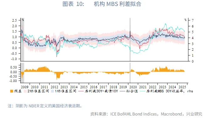 外匯商品 | 美國機構MBS利差影響因素定量分析