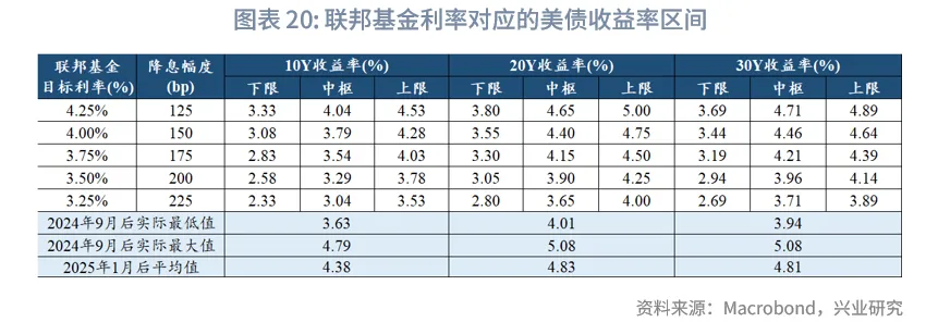 外匯商品 | 美債收益率或難流暢下行&mdash;&mdash;美國國債月報2025年第十一期