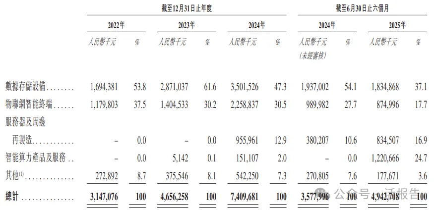 「雲-邊-端」一體化,500億市值「協創數據」首次遞表,衝刺A+H上市