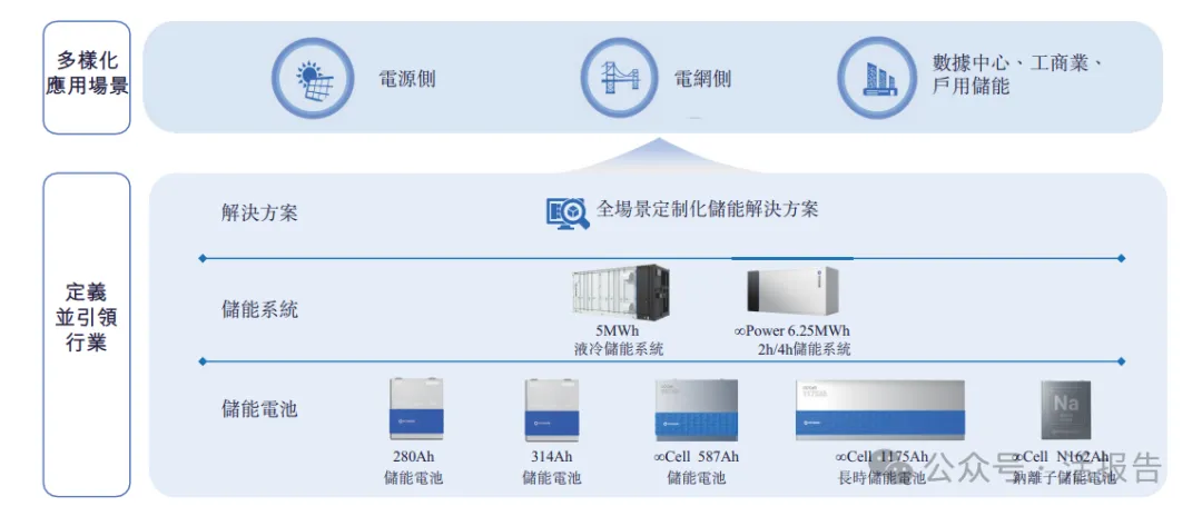 250億獨角獸「海辰儲能」二次遞表，上半年業績翻2倍