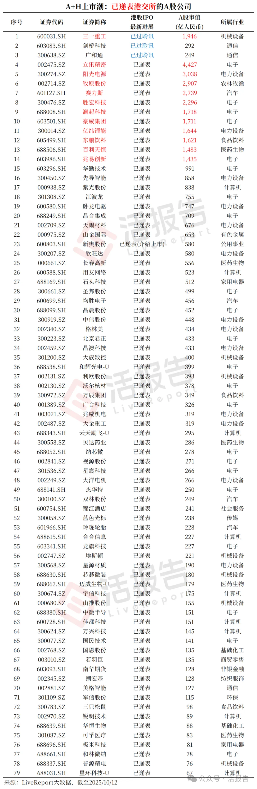 2000億全球工程機械龍頭「三一重工」通過聆訊，衝刺A+H