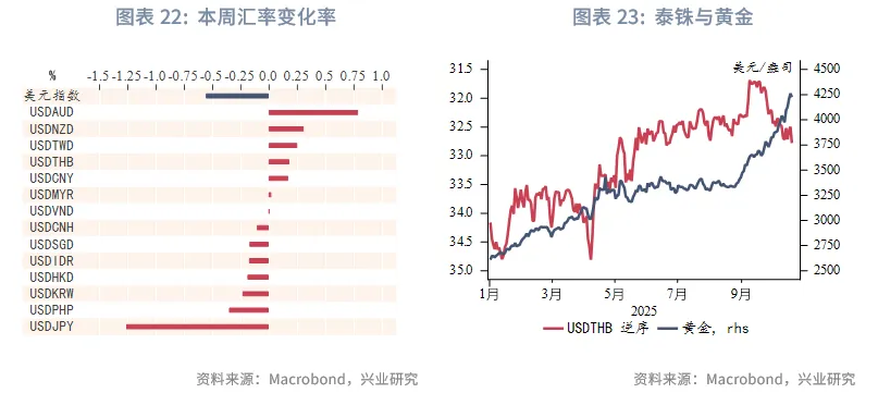 東南亞研究丨港匯逐步逼近7.75，下週關注「十五五規劃」 &mdash;&mdash;香港金融市場週報（20251013-1017）